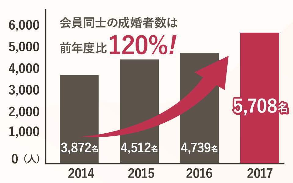 会員同士の成婚者数は前年度比１２０％！